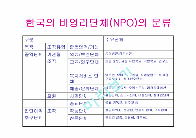 NGO 개념과 역할, 활동, 현황 및 NGO 문제점과 나아가야 할 방향 발표보고서   (10 )